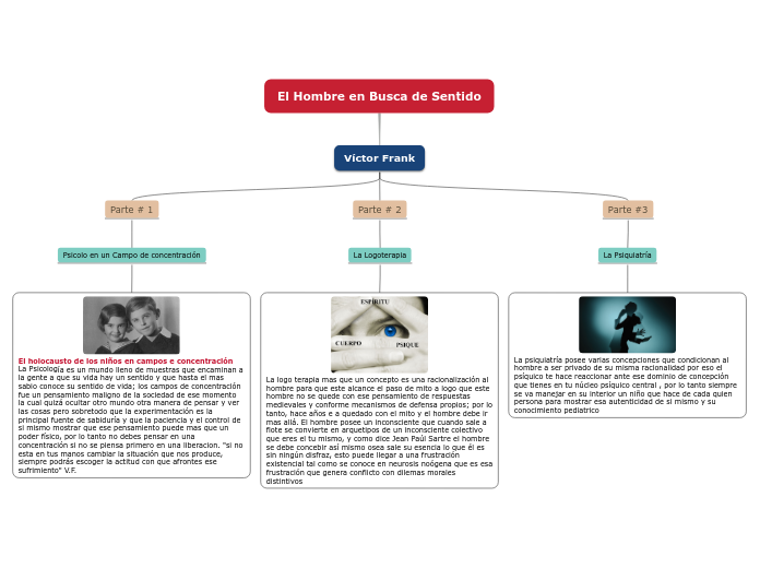El Hombre en Busca de Sentido - Mind Map